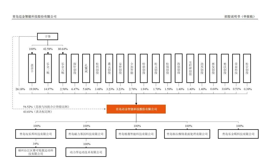 骑行圈大事！迈金科技冲刺创业板上市：超一半收入靠单一大客户，老股东迪卡侬在IPO关口退出